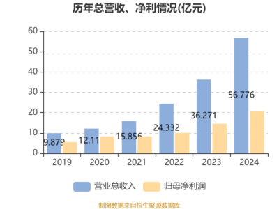 巨子生物:2024年凈利潤20.62億元 同比增長42.06% 擬每股派息0.6021元及特別股息0.5921元